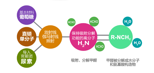南昌除甲醛,南昌甲醛治理 南昌除甲醛,南昌甲醛治理